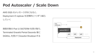 Pod Autoscaler / Scale Down
AWS SQS のメッセージが0になると、
Deployment の replicas を定期的に1つずつ減ら
していく
削除対象の Pod は SIGTERM を受け取り、
Termin...