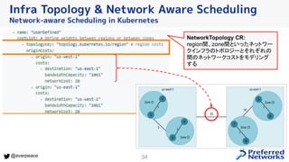 34
@everpeace
Infra Topology & Network Aware Scheduling
Network-aware Scheduling in Kubernetes
NetworkTopology CR:
region間...
