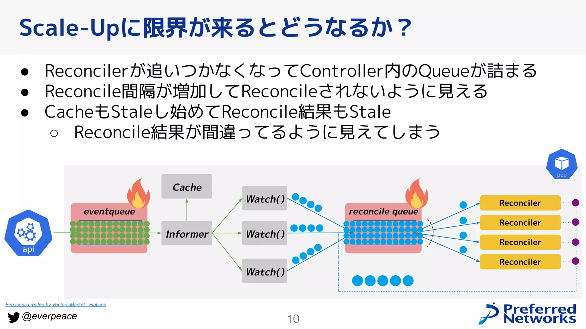 10
@everpeace
● Reconcilerが追いつかなくなってController内のQueueが詰まる
● Reconcile間隔が増加してReconcileされないように見える
● CacheもStaleし始めてReconcile結果もStale
○ Reconcile結果が間違ってるように見えてしまう
eventqueue
Scale-Upに限界が来るとどうなるか？
Watch()
Watch()
Watch()
reconcile queue
Reconciler
Reconciler
Reconciler
Reconciler
Informer
Cache
Fire icons created by Vectors Market - Flaticon
 