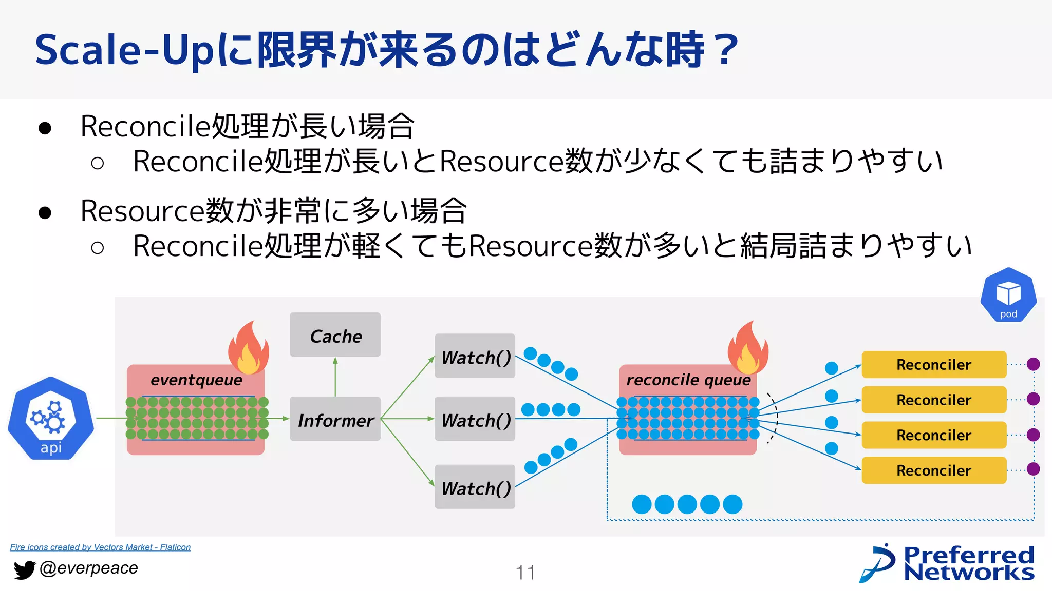 11
@everpeace
● Reconcile処理が長い場合
○ Reconcile処理が長いとResource数が少なくても詰まりやすい
● Resource数が非常に多い場合
○ Reconcile処理が軽くてもResource数が多いと結局詰まりやすい
Scale-Upに限界が来るのはどんな時？
Fire icons created by Vectors Market - Flaticon
eventqueue
Watch()
Watch()
Watch()
reconcile queue
Reconciler
Reconciler
Reconciler
Reconciler
Informer
Cache
Fire icons created by Vectors Market - Flaticon
 