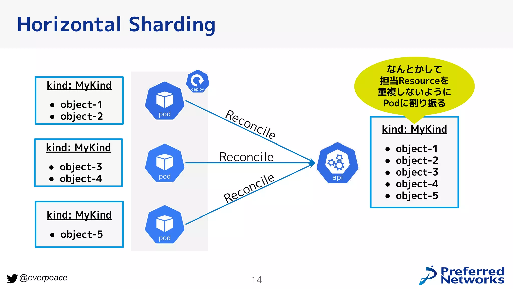 14
@everpeace
Horizontal Sharding
Reconcile
Reconcile
Reconcile
kind: MyKind
● object-1
● object-2
● object-3
● object-4
● object-5
kind: MyKind
● object-1
● object-2
kind: MyKind
● object-3
● object-4
kind: MyKind
● object-5
なんとかして
担当Resourceを
重複しないように
Podに割り振る
 