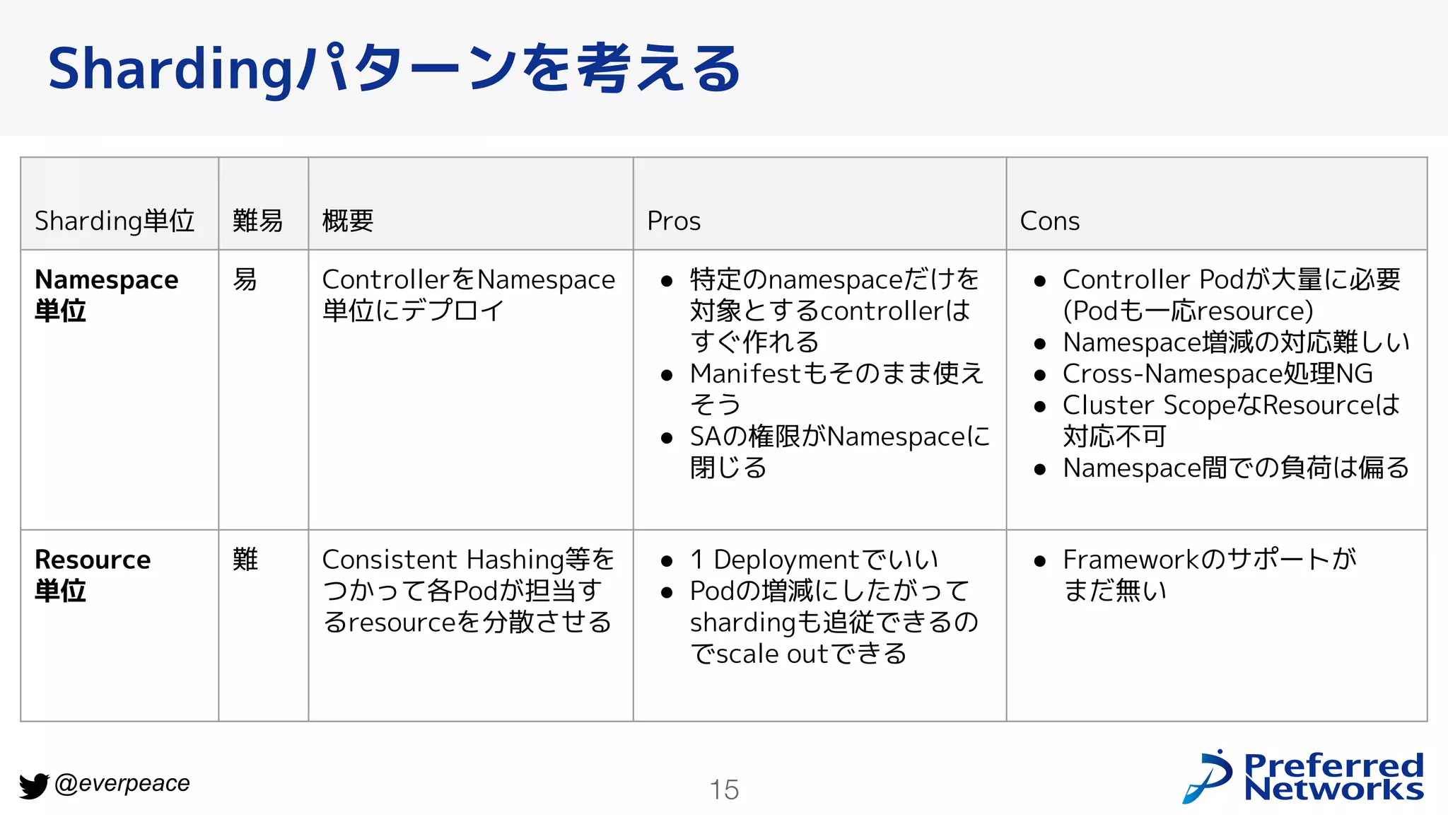 15
@everpeace
Shardingパターンを考える
Sharding単位 難易 概要 Pros Cons
Namespace
単位
易 ControllerをNamespace
単位にデプロイ
● 特定のnamespaceだけを
対象とするcontrollerは
すぐ作れる
● Manifestもそのまま使え
そう
● SAの権限がNamespaceに
閉じる
● Controller Podが大量に必要
(Podも一応resource)
● Namespace増減の対応難しい
● Cross-Namespace処理NG
● Cluster ScopeなResourceは
対応不可
● Namespace間での負荷は偏る
Resource
単位
難 Consistent Hashing等を
つかって各Podが担当す
るresourceを分散させる
● 1 Deploymentでいい
● Podの増減にしたがって
shardingも追従できるの
でscale outできる
● Frameworkのサポートが
まだ無い
 