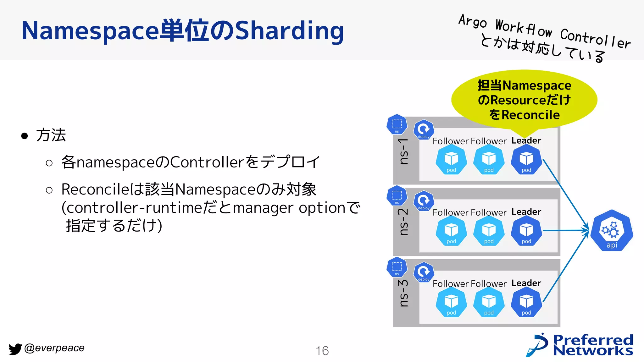 16
@everpeace
● 方法
○ 各namespaceのControllerをデプロイ
○ Reconcileは該当Namespaceのみ対象
(controller-runtimeだとmanager optionで
指定するだけ)
Namespace単位のSharding
Leader
Follower
Follower
ns-1
Leader
Follower
Follower
ns-2
Leader
Follower
Follower
ns-3
Argo Workﬂow Controller
とかは対応している
担当Namespace
のResourceだけ
をReconcile
 