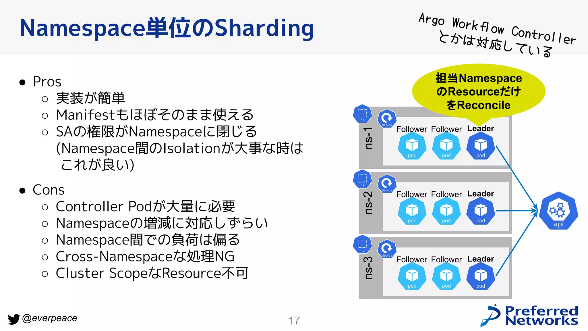 17
@everpeace
● Pros
○ 実装が簡単
○ Manifestもほぼそのまま使える
○ SAの権限がNamespaceに閉じる
(Namespace間のIsolationが大事な時は
これが良い)
● Cons
○ Controller Podが大量に必要
○ Namespaceの増減に対応しずらい
○ Namespace間での負荷は偏る
○ Cross-Namespaceな処理NG
○ Cluster ScopeなResource不可
Namespace単位のSharding
Leader
Follower
Follower
ns-1
Leader
Follower
Follower
ns-2
Leader
Follower
Follower
ns-3
Argo Workﬂow Controller
とかは対応している
担当Namespace
のResourceだけ
をReconcile
 