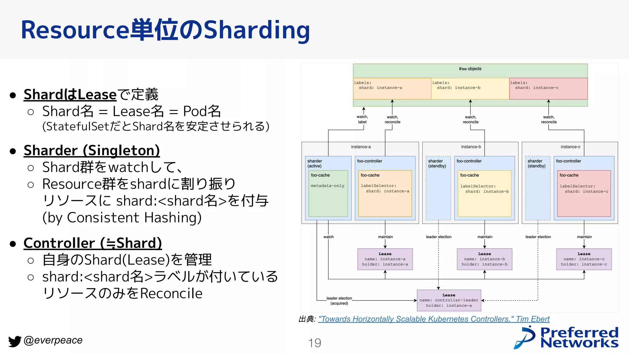 19
@everpeace
Resource単位のSharding
出典: "Towards Horizontally Scalable Kubernetes Controllers," Tim Ebert
● ShardはLeaseで定義
○ Shard名 = Lease名 = Pod名
(StatefulSetだとShard名を安定させられる)
● Sharder (Singleton)
○ Shard群をwatchして、
○ Resource群をshardに割り振り
リソースに shard:<shard名>を付与
(by Consistent Hashing)
● Controller (≒Shard)
○ 自身のShard(Lease)を管理
○ shard:<shard名>ラベルが付いている
リソースのみをReconcile
 