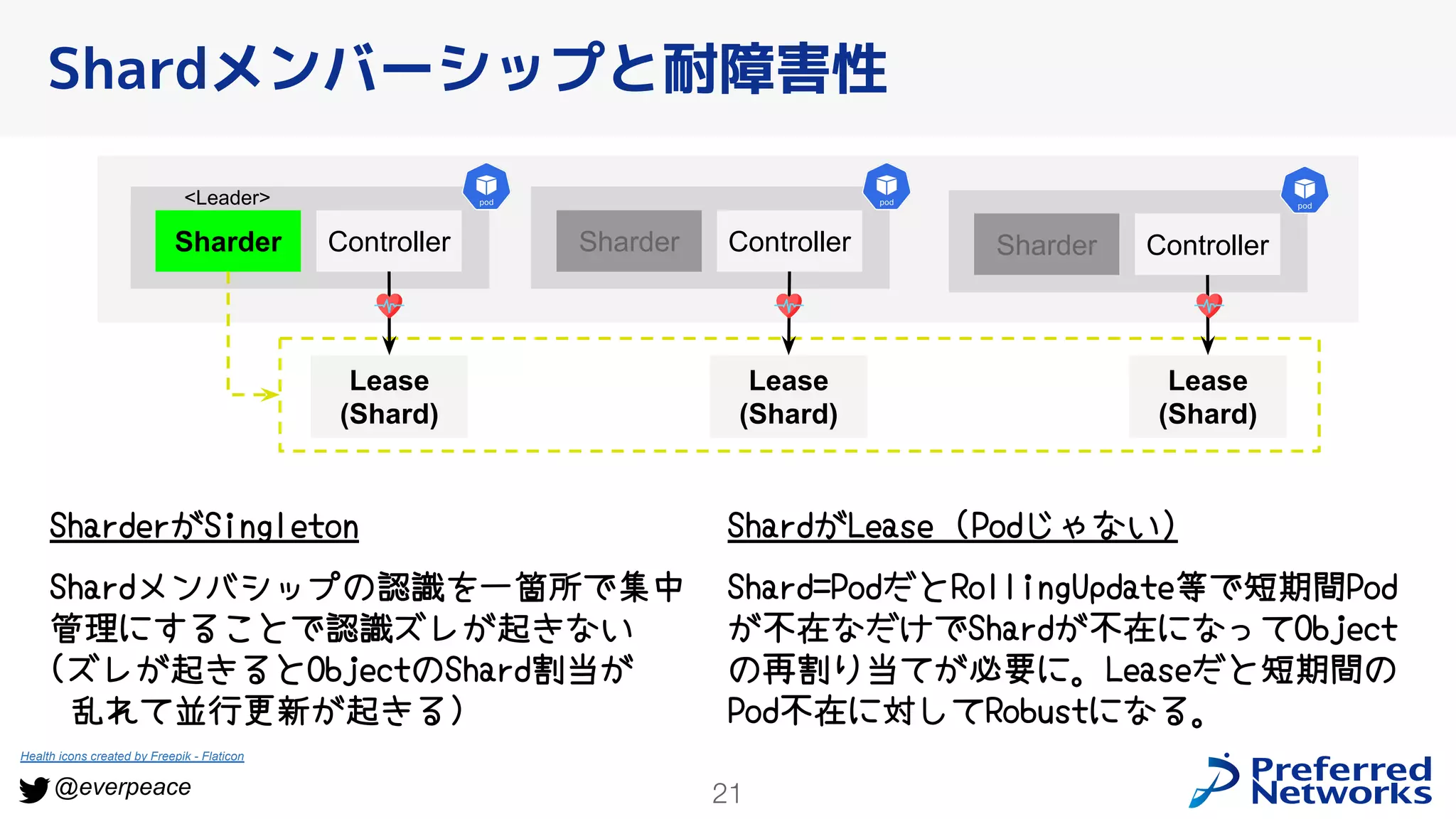 21
@everpeace
Shardメンバーシップと耐障害性
Sharder Controller Sharder Controller Sharder Controller
<Leader>
Lease
(Shard)
Lease
(Shard)
Lease
(Shard)
SharderがSingleton
Shardメンバシップの認識を一箇所で集中
管理にすることで認識ズレが起きない
(ズレが起きるとObjectのShard割当が
乱れて並行更新が起きる)
ShardがLease (Podじゃない)
Shard=PodだとRollingUpdate等で短期間Pod
が不在なだけでShardが不在になってObject
の再割り当てが必要に。Leaseだと短期間の
Pod不在に対してRobustになる。
Health icons created by Freepik - Flaticon
 