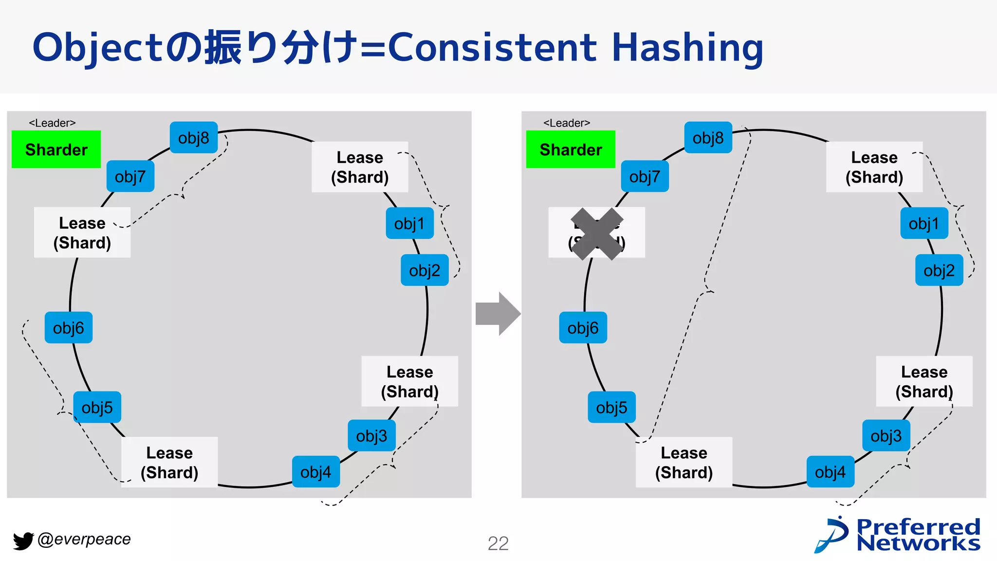 22
@everpeace
Objectの振り分け=Consistent Hashing
Lease
(Shard)
Lease
(Shard)
Lease
(Shard)
Sharder
Lease
(Shard)
obj1
obj2
obj3
obj4
obj5
obj6
obj7
obj8
<Leader>
Lease
(Shard)
Lease
(Shard)
Lease
(Shard)
Sharder
Lease
(Shard)
obj1
obj2
obj3
obj4
obj5
obj6
obj7
obj8
<Leader>
 
