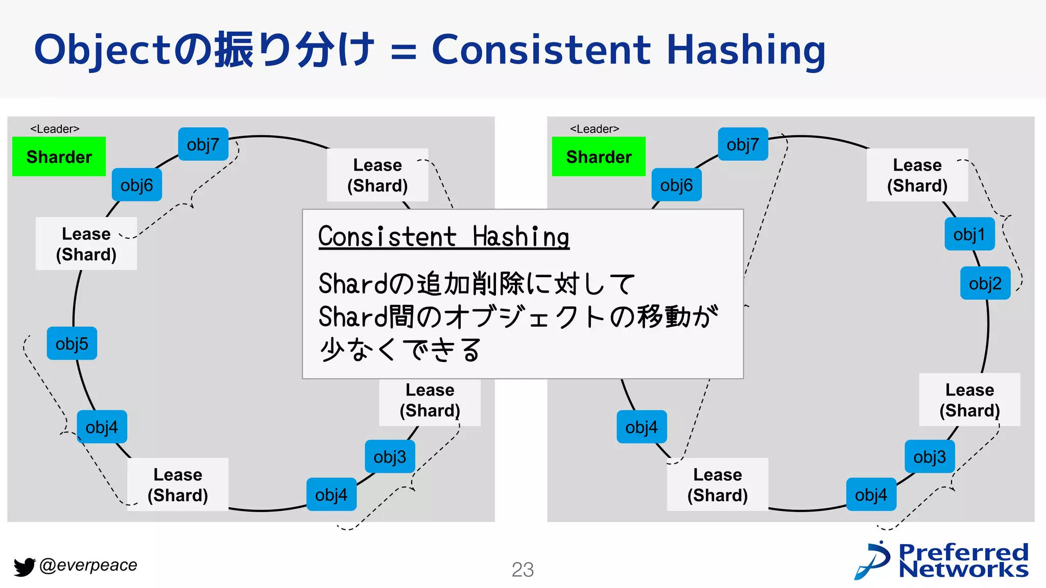 23
@everpeace
Objectの振り分け = Consistent Hashing
Lease
(Shard)
Lease
(Shard)
Lease
(Shard)
Sharder
Lease
(Shard)
obj1
obj2
obj3
obj4
obj4
obj5
obj6
obj7
<Leader>
Lease
(Shard)
Lease
(Shard)
Lease
(Shard)
Sharder
Lease
(Shard)
obj1
obj2
obj3
obj4
obj4
obj5
obj6
obj7
<Leader>
Consistent Hashing
Shardの追加削除に対して
Shard間のオブジェクトの移動が
少なくできる
 