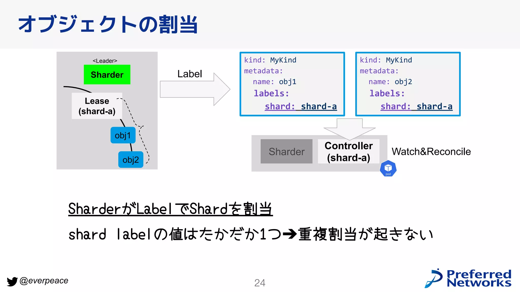 24
@everpeace
オブジェクトの割当
kind: MyKind
metadata:
name: obj1
labels:
shard: shard-a
kind: MyKind
metadata:
name: obj2
labels:
shard: shard-a
Sharder
Controller
(shard-a)
Watch&Reconcile
Label
Lease
(shard-a)
Sharder
obj1
<Leader>
obj2
SharderがLabelでShardを割当
shard labelの値はたかだか1つ➔重複割当が起きない
 