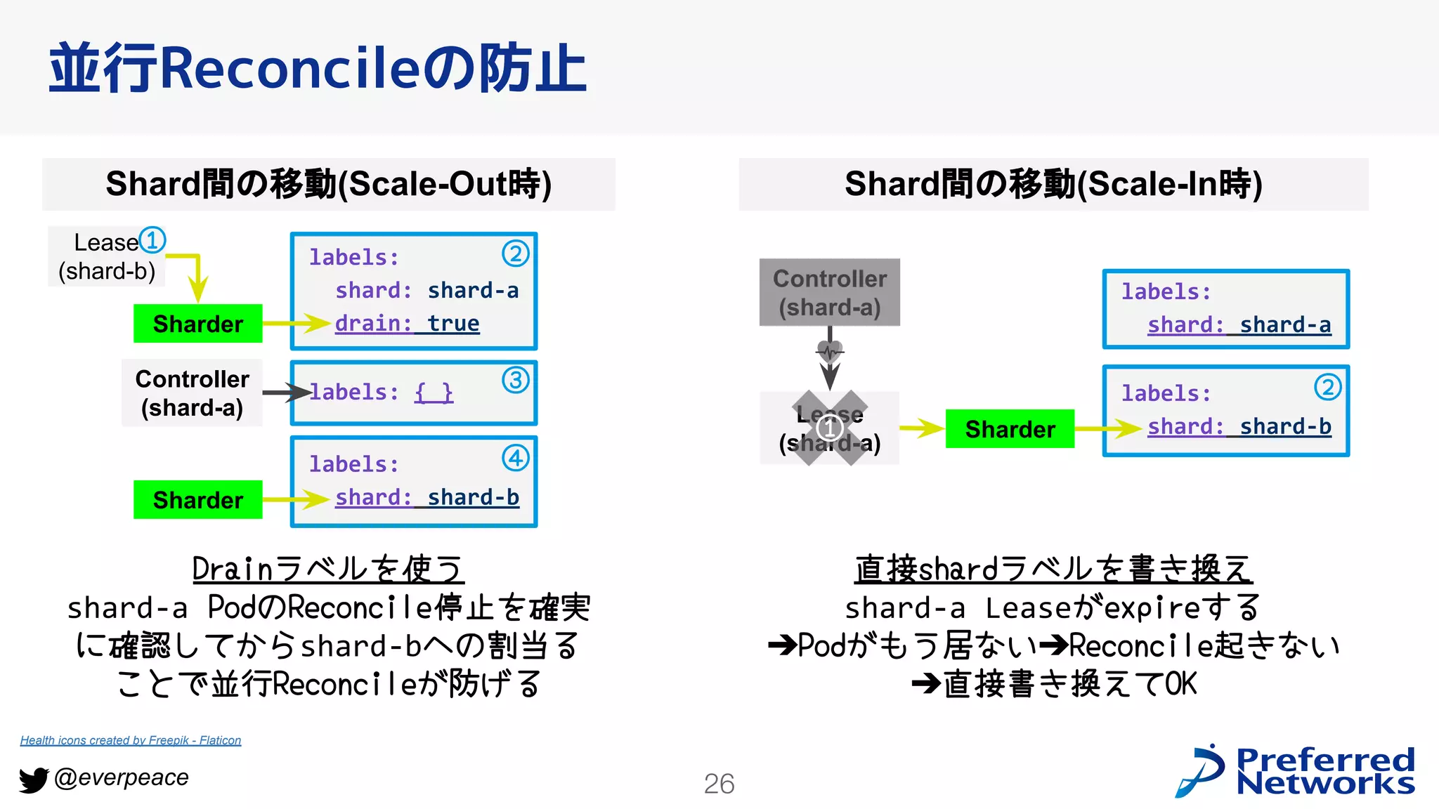 26
@everpeace
並行Reconcileの防止
Shard間の移動(Scale-Out時)
Drainラベルを使う
shard-a PodのReconcile停止を確実
に確認してからshard-bへの割当る
ことで並行Reconcileが防げる
labels:
shard: shard-a
drain: true
labels: { }
labels:
shard: shard-b
Sharder
Controller
(shard-a)
Sharder
②
③
④
Health icons created by Freepik - Flaticon
Shard間の移動(Scale-In時)
labels:
shard: shard-a
labels:
shard: shard-b
Controller
(shard-a)
Sharder
②
Lease
(shard-a)
①
直接shardラベルを書き換え
shard-a Leaseがexpireする
➔Podがもう居ない➔Reconcile起きない
➔直接書き換えてOK
Lease
(shard-b)
①
 