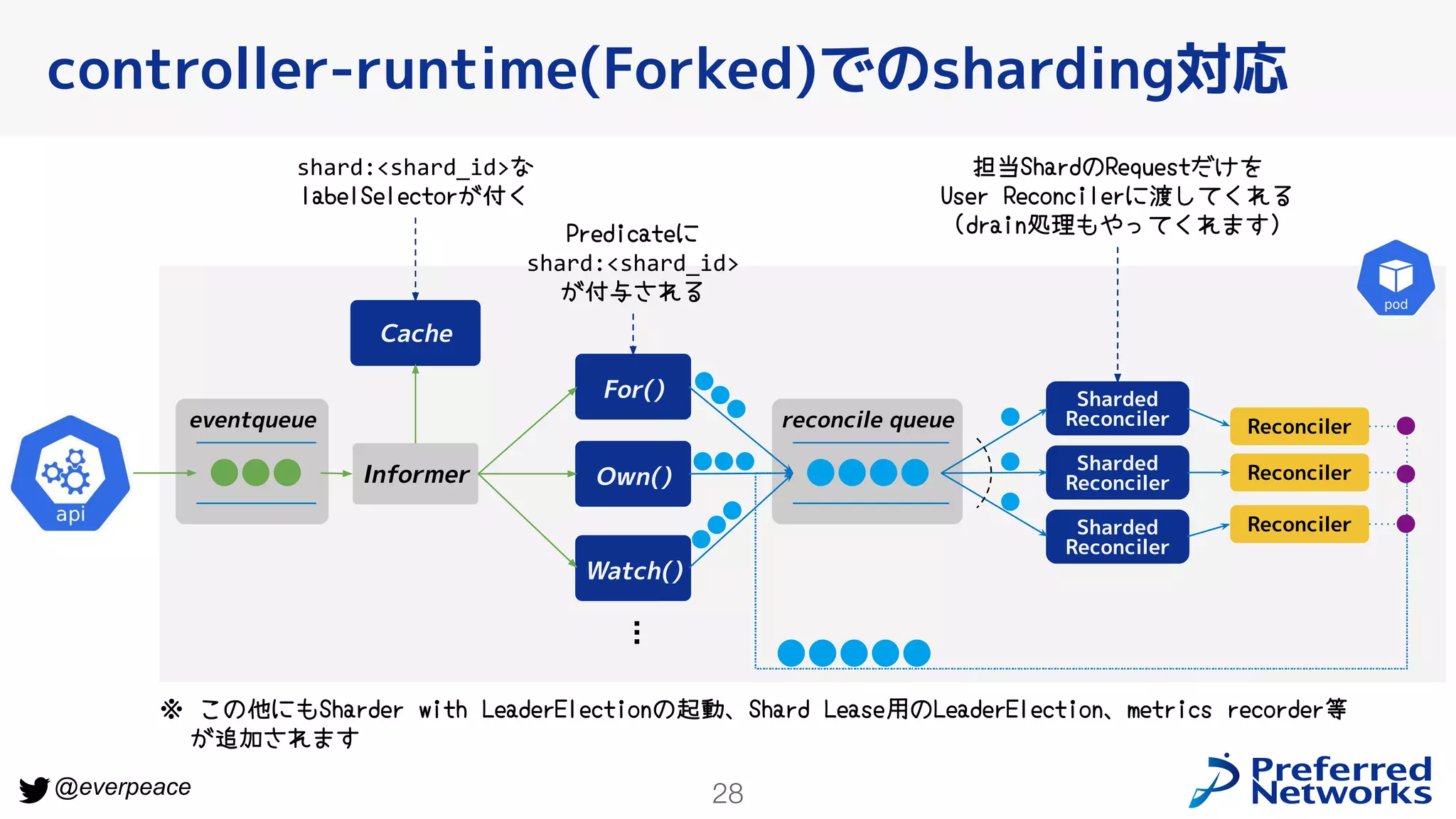 28
@everpeace
controller-runtime(Forked)でのsharding対応
Watch()
For()
Own()
reconcile queue
...
Sharded
Reconciler
Sharded
Reconciler
Sharded
Reconciler
Informer
eventqueue
Cache
Reconciler
Reconciler
Reconciler
shard:<shard_id>な
labelSelectorが付く
Predicateに
shard:<shard_id>
が付与される
担当ShardのRequestだけを
User Reconcilerに渡してくれる
(drain処理もやってくれます)
※ この他にもSharder with LeaderElectionの起動、Shard Lease用のLeaderElection、metrics recorder等
が追加されます
 