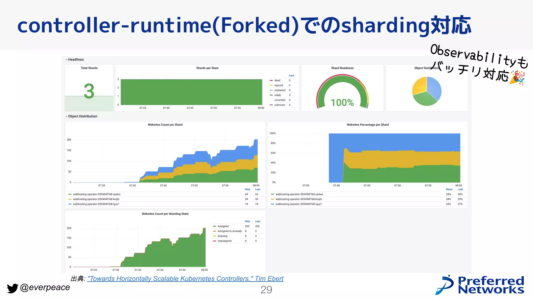 29
@everpeace
controller-runtime(Forked)でのsharding対応
出典: "Towards Horizontally Scalable Kubernetes Controllers," Tim Ebert
Observabilityも
バッチリ対応🎉
 
