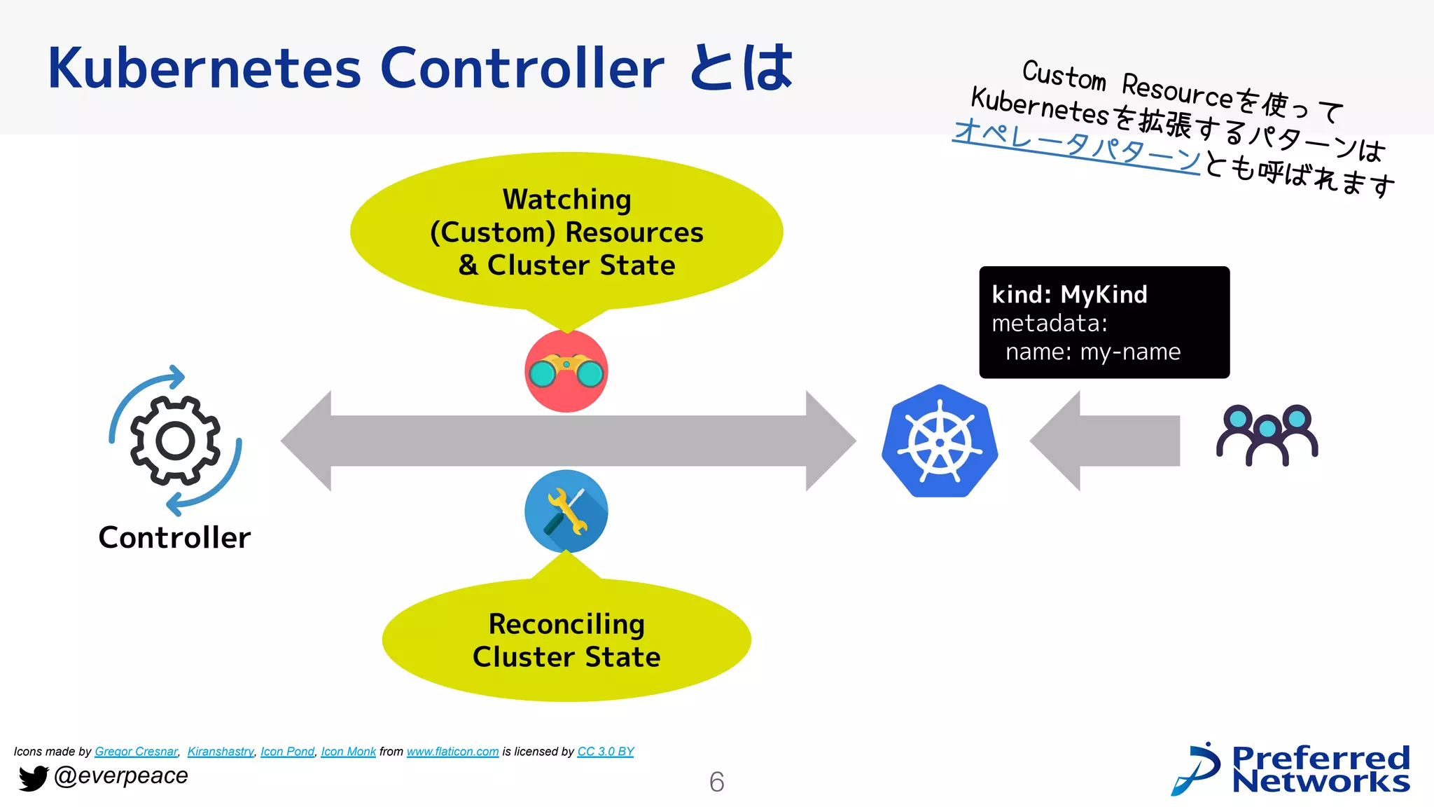 6
@everpeace
Kubernetes Controller とは
Icons made by Gregor Cresnar, Kiranshastry, Icon Pond, Icon Monk from www.flaticon.com is licensed by CC 3.0 BY
kind: MyKind
metadata:
name: my-name
Watching
(Custom) Resources
& Cluster State
Reconciling
Cluster State
Controller
Custom Resourceを使って
Kubernetesを拡張するパターンは
オペレータパターンとも呼ばれます
 