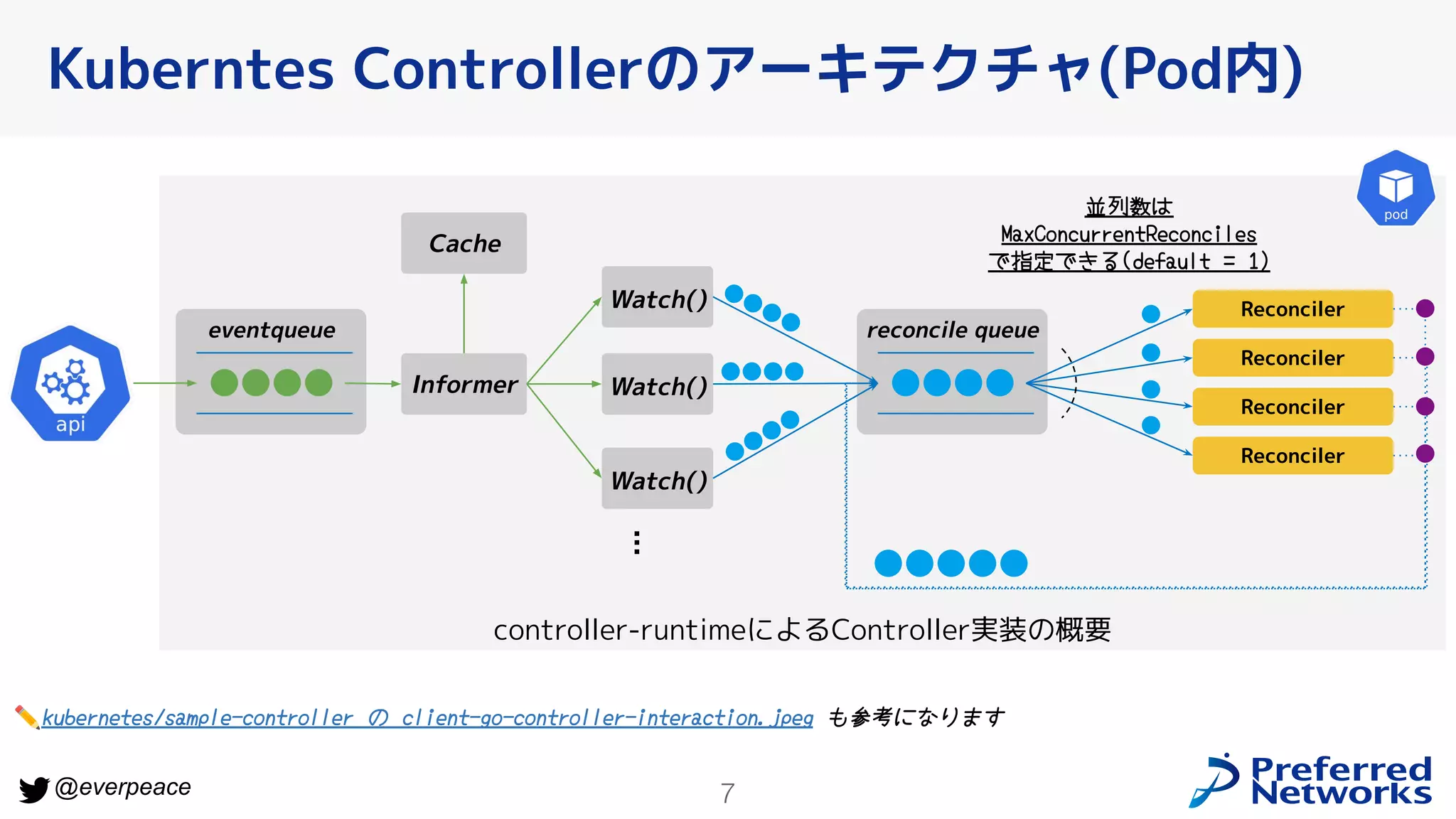 7
@everpeace
Kuberntes Controllerのアーキテクチャ(Pod内)
✏kubernetes/sample-controller の client-go-controller-interaction.jpeg も参考になります
controller-runtimeによるController実装の概要
Watch()
Watch()
Watch()
reconcile queue
...
Reconciler
Reconciler
Reconciler
Reconciler
並列数は
MaxConcurrentReconciles
で指定できる(default = 1)
Informer
eventqueue
Cache
 