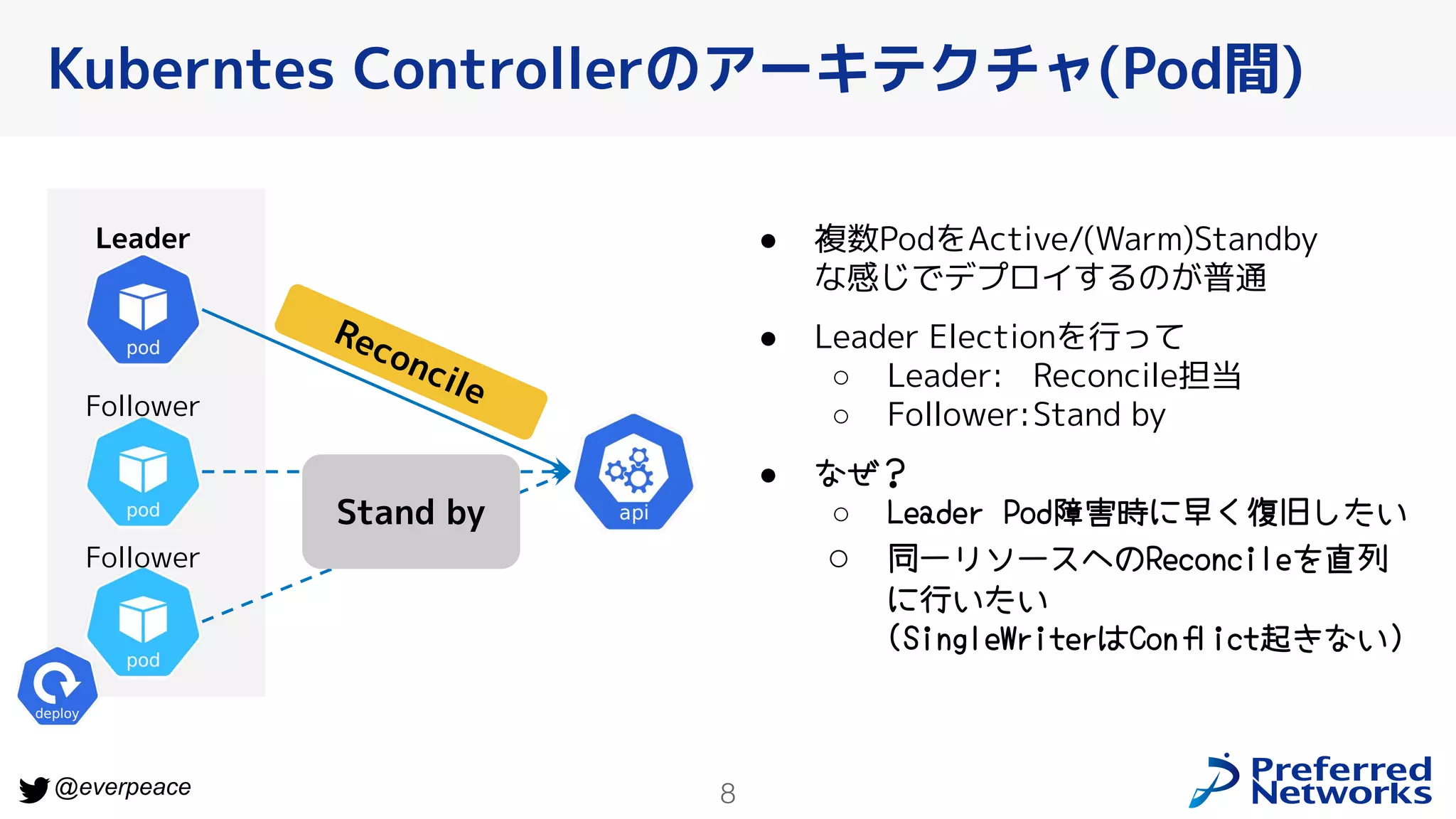 8
@everpeace
Kuberntes Controllerのアーキテクチャ(Pod間)
Leader
Follower
Follower
Reconcile
Stand by
● 複数PodをActive/(Warm)Standby
な感じでデプロイするのが普通
● Leader Electionを行って
○ Leader: Reconcile担当
○ Follower:Stand by
● なぜ？
○ Leader Pod障害時に早く復旧したい
○ 同一リソースへのReconcileを直列
に行いたい
(SingleWriterはConﬂict起きない)
 