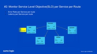 Sumo Logic confidential
#2: Monitor Service Level Objective(SLO) per Service per Route
• Error Rate per Service per route
• Latency per Service per route
 