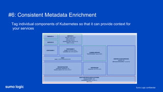 Sumo Logic confidential
#6: Consistent Metadata Enrichment
Tag individual components of Kubernetes so that it can provide context for
your services
 