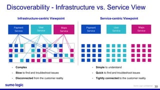 Sumo Logic confidential
Discoverability - Infrastructure vs. Service View
- Complex
- Slow to find and troubleshoot issues
- Disconnected from the customer reality
- Simple to understand
- Quick to find and troubleshoot issues
- Tightly connected to the customer reality
Service-centric ViewpointInfrastructure-centric Viewpoint
30
 