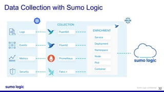 Sumo Logic confidential
Data Collection with Sumo Logic
32
 