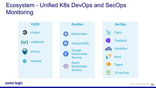 Sumo Logic Confidential
Ecosystem - Unified K8s DevOps and SecOps
Monitoring
CI/CD DevOps SecOps
circleci
codefresh
armory
harness
Kubernetes
AmazonEKS
Google
Kubernetes
Service
Azure
Kubernetes
Service
Falco
Twistlock
StackRox
aqua
Tigera
JFrog Xray
34
 