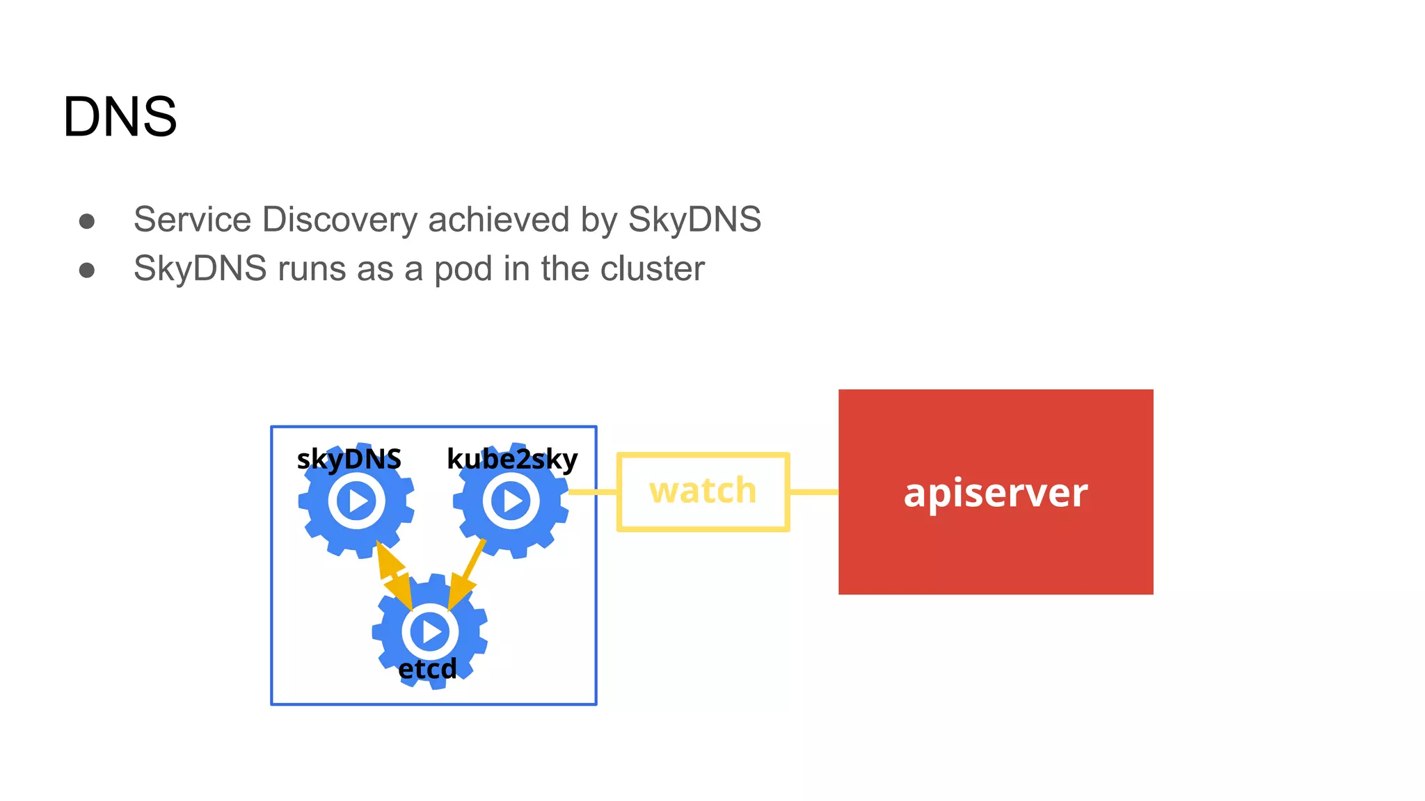 DNS
● Service Discovery achieved by SkyDNS
● SkyDNS runs as a pod in the cluster
apiserverwatch
etcd
kube2skyskyDNS
 