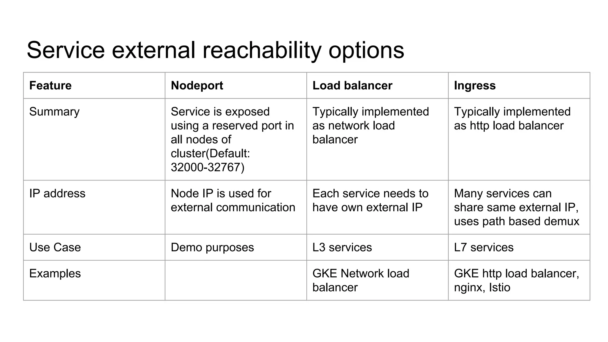 Service external reachability options
Feature Nodeport Load balancer Ingress
Summary Service is exposed
using a reserved port in
all nodes of
cluster(Default:
32000-32767)
Typically implemented
as network load
balancer
Typically implemented
as http load balancer
IP address Node IP is used for
external communication
Each service needs to
have own external IP
Many services can
share same external IP,
uses path based demux
Use Case Demo purposes L3 services L7 services
Examples GKE Network load
balancer
GKE http load balancer,
nginx, Istio
 