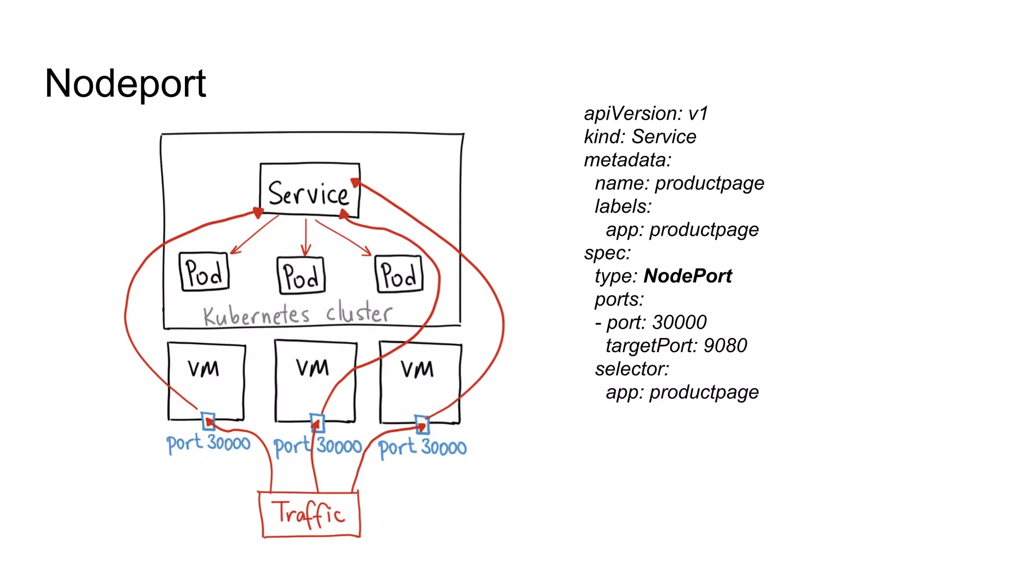 Nodeport
apiVersion: v1
kind: Service
metadata:
name: productpage
labels:
app: productpage
spec:
type: NodePort
ports:
- port: 30000
targetPort: 9080
selector:
app: productpage
 