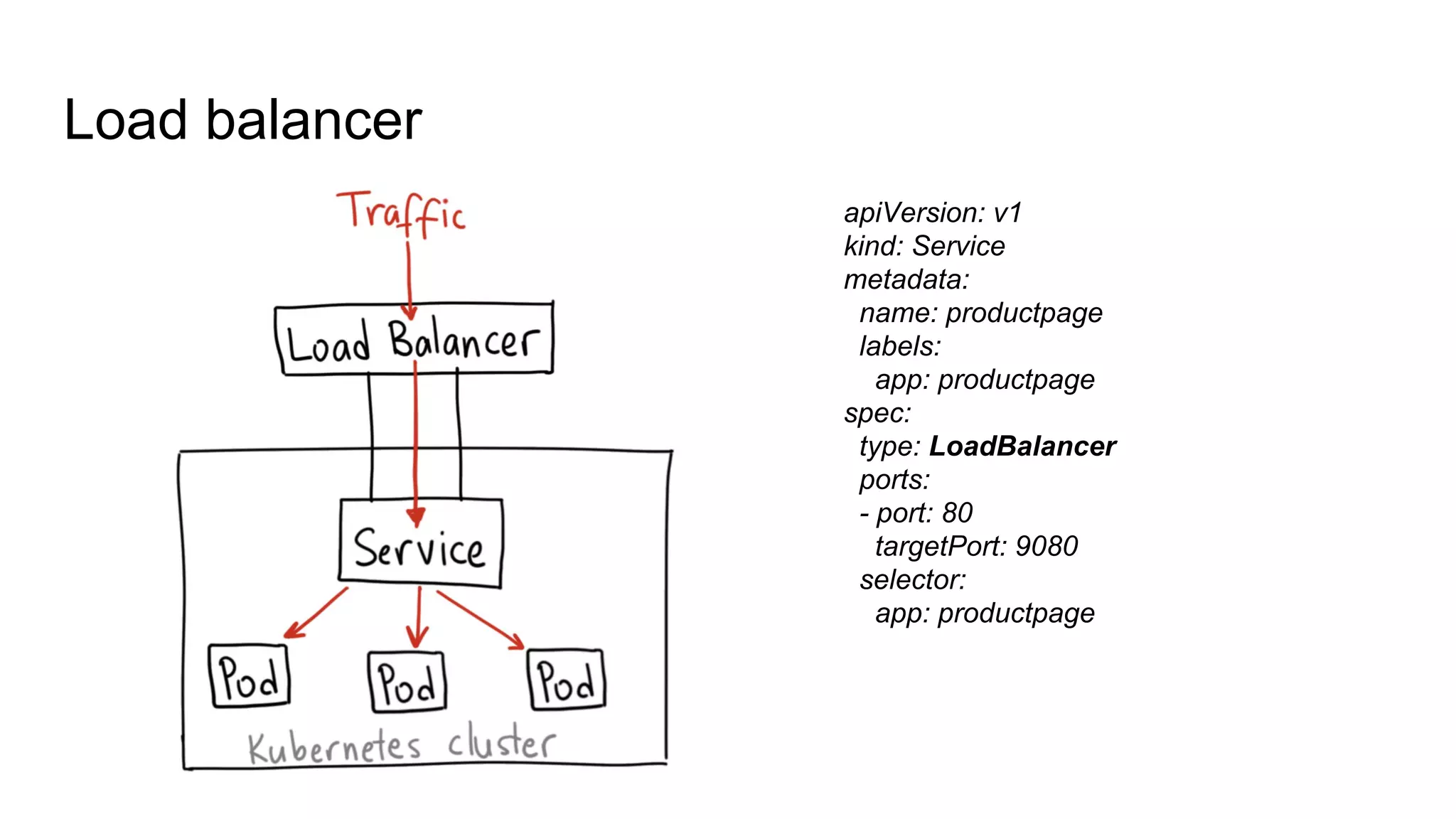 Load balancer
apiVersion: v1
kind: Service
metadata:
name: productpage
labels:
app: productpage
spec:
type: LoadBalancer
ports:
- port: 80
targetPort: 9080
selector:
app: productpage
 