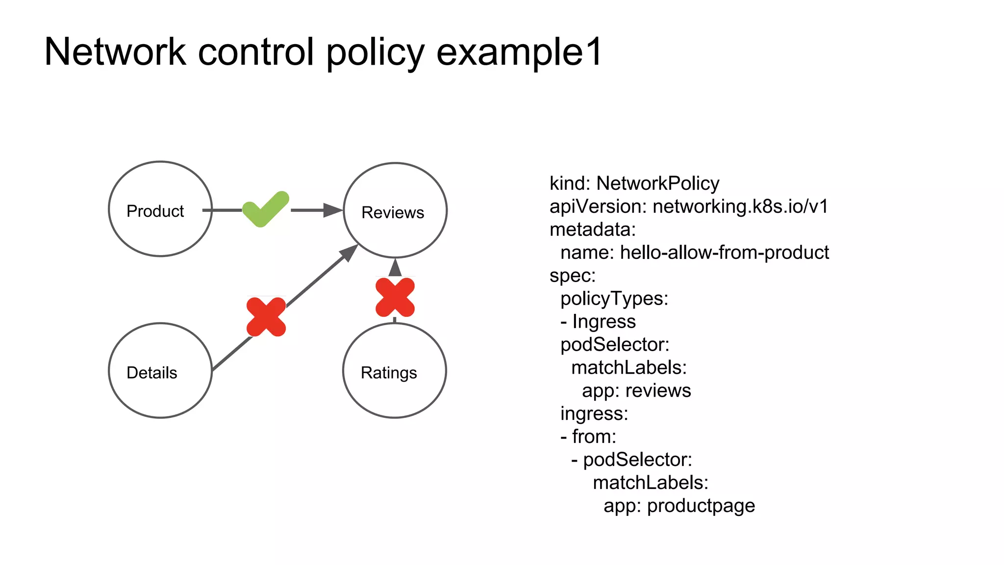 Network control policy example1
kind: NetworkPolicy
apiVersion: networking.k8s.io/v1
metadata:
name: hello-allow-from-product
spec:
policyTypes:
- Ingress
podSelector:
matchLabels:
app: reviews
ingress:
- from:
- podSelector:
matchLabels:
app: productpage
Product Reviews
Details Ratings
 