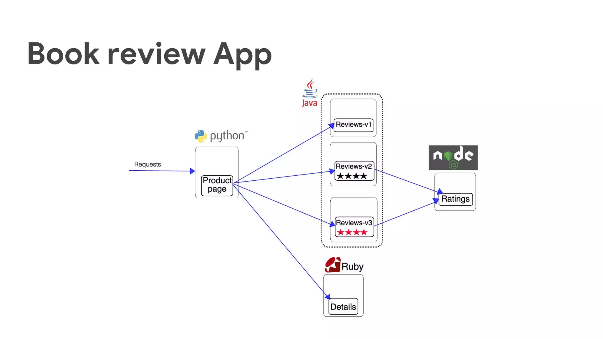 Book review App
 