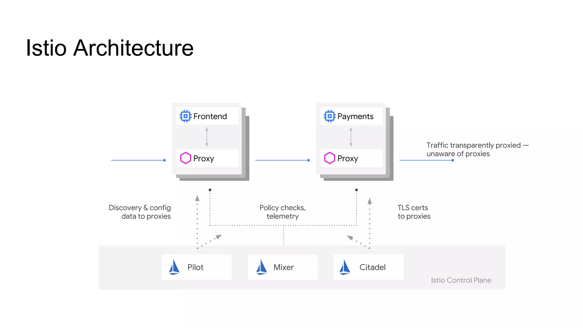 Istio Architecture
Traffic transparently proxied —
unaware of proxies
Pilot Mixer
Discovery & config
data to proxies
TLS certs
to proxies
Policy checks,
telemetry
Proxy
Frontend
Proxy
Payments
Citadel
Istio Control Plane
 