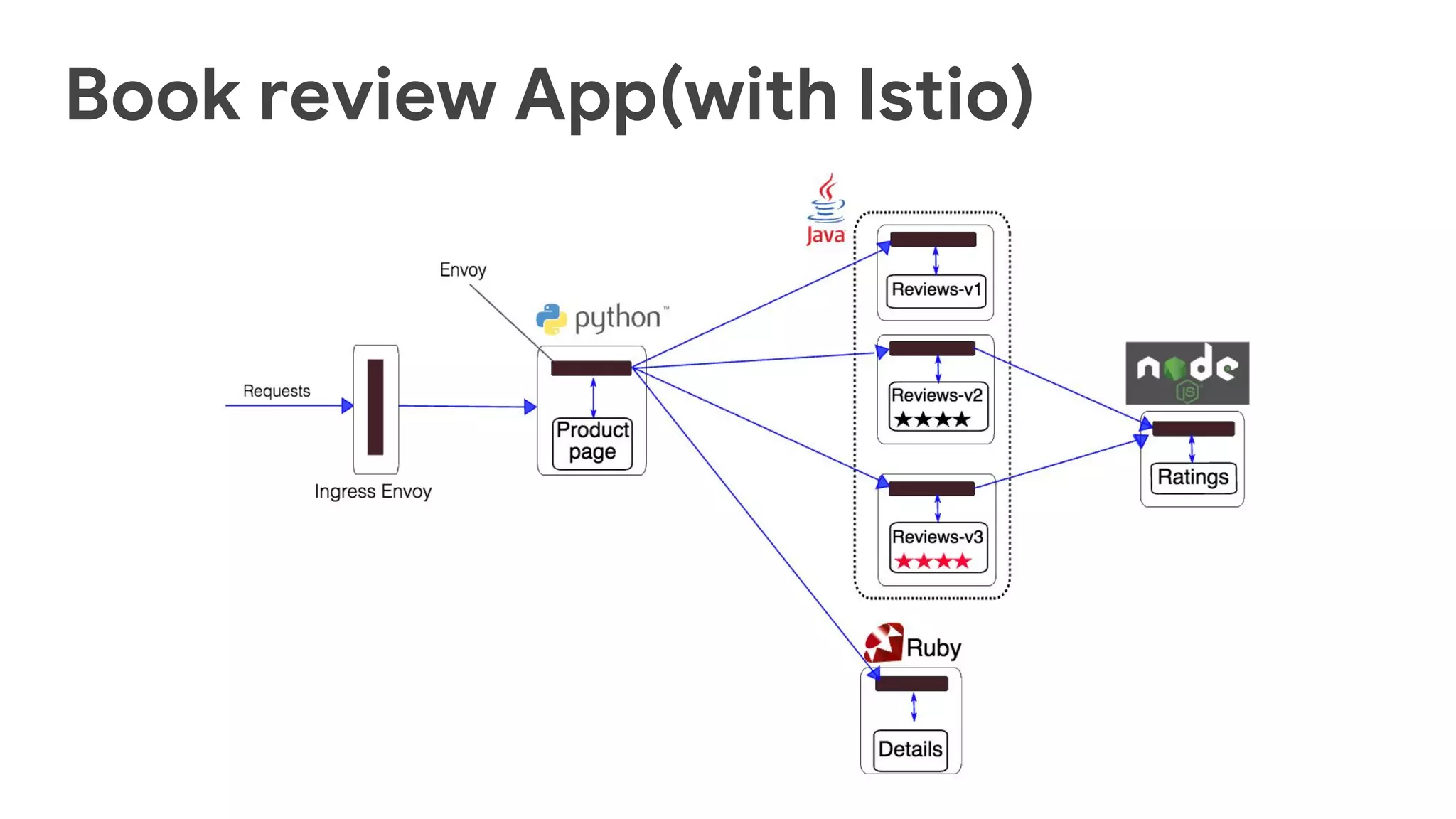 Book review App(with Istio)
 
