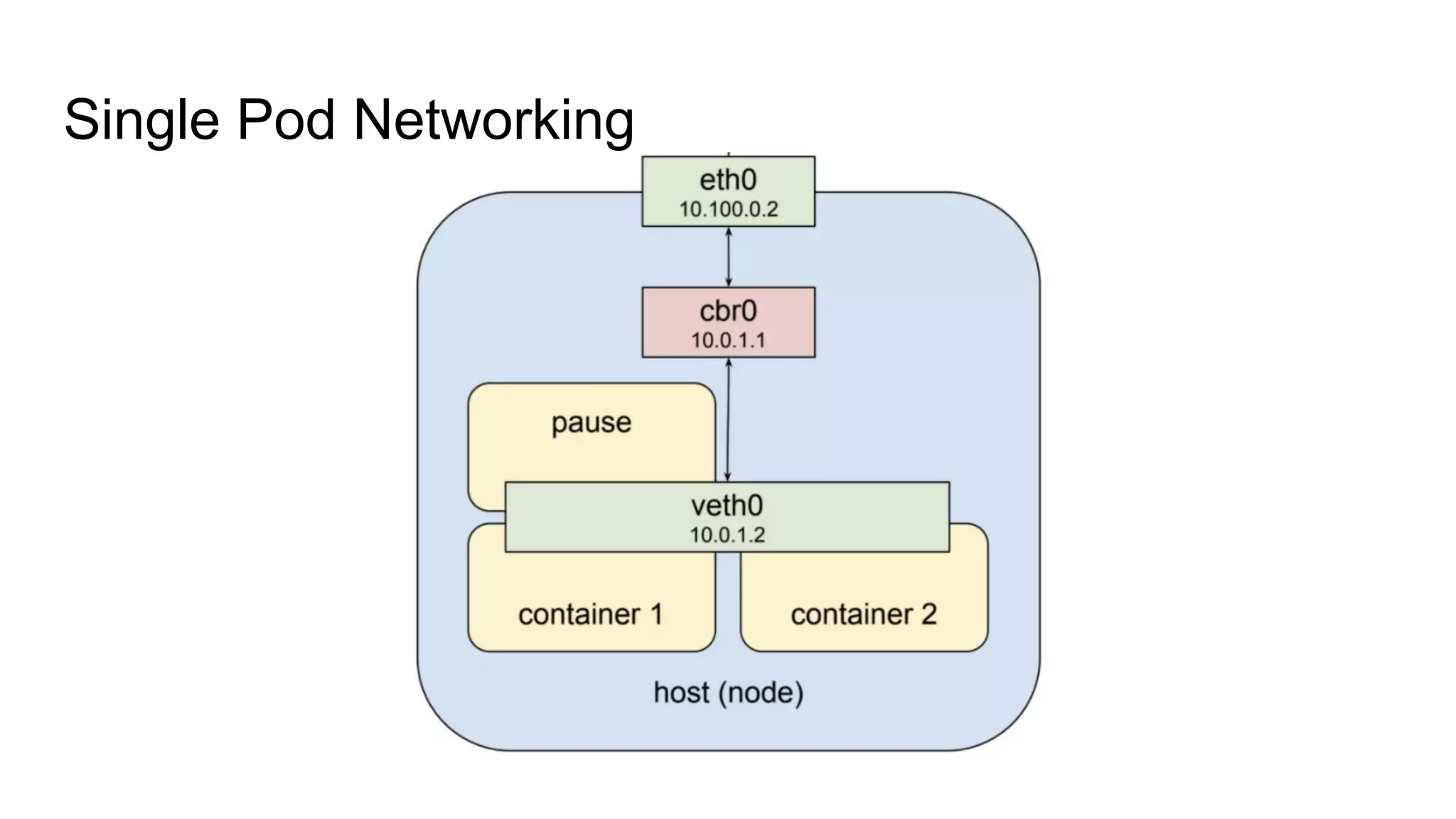 Single Pod Networking
 
