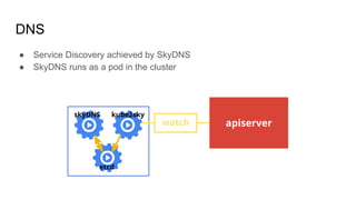 DNS
● Service Discovery achieved by SkyDNS
● SkyDNS runs as a pod in the cluster
apiserverwatch
etcd
kube2skyskyDNS
 