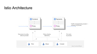Istio Architecture
Traffic transparently proxied —
unaware of proxies
Pilot Mixer
Discovery & config
data to proxies
TLS certs
to proxies
Policy checks,
telemetry
Proxy
Frontend
Proxy
Payments
Citadel
Istio Control Plane
 