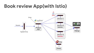 Book review App(with Istio)
 