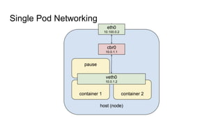 Single Pod Networking
 