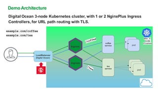 DemoArchitecture
Digital Ocean 3-node Kubernetes cluster, with 1 or 2 NginxPlus Ingress
Controllers, for URL path routing with TLS.
coffee
service
tea
service
pod
pod
example.com/coffee
example.com/tea
LoadBalancer
(Digital Ocean)
Ingress
Ingress
K8s 3-
node
Cluster
 