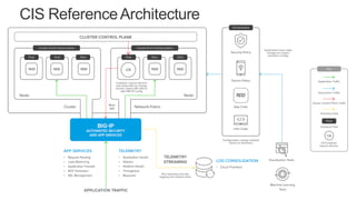 | ©2018 F5 NETWORKS19
CIS ReferenceArchitecture
 