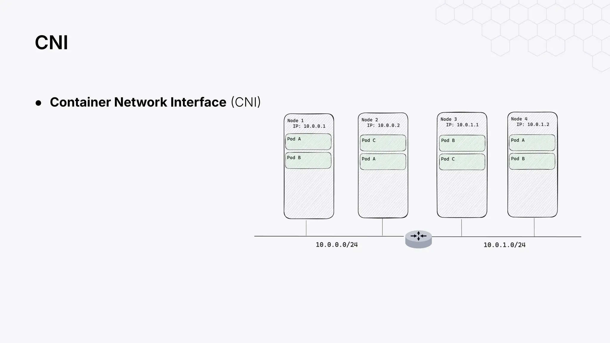 ● Container Network Interface CNI
CNI
 