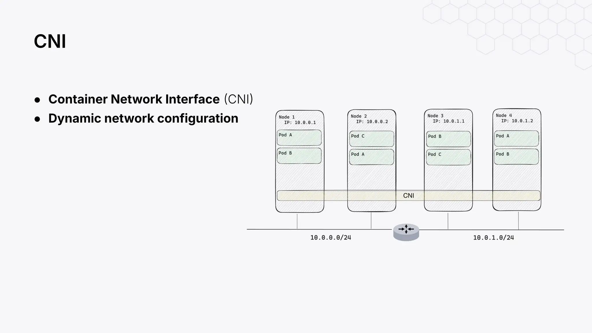 ● Container Network Interface CNI
● Dynamic network configuration
CNI
 