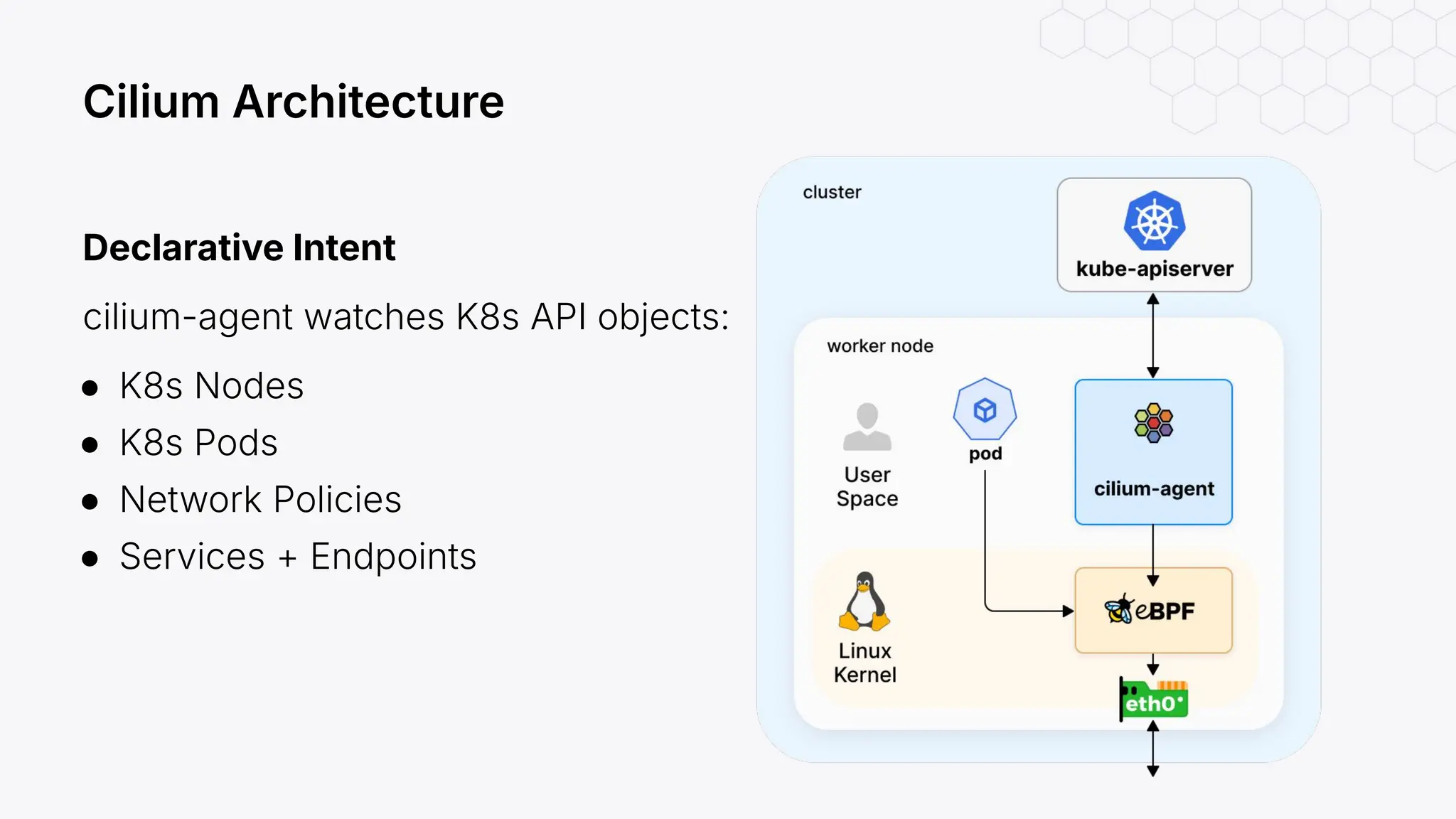 Declarative Intent
cilium-agent watches K8s API objects:
● K8s Nodes
● K8s Pods
● Network Policies
● Services + Endpoints
Cilium Architecture
 