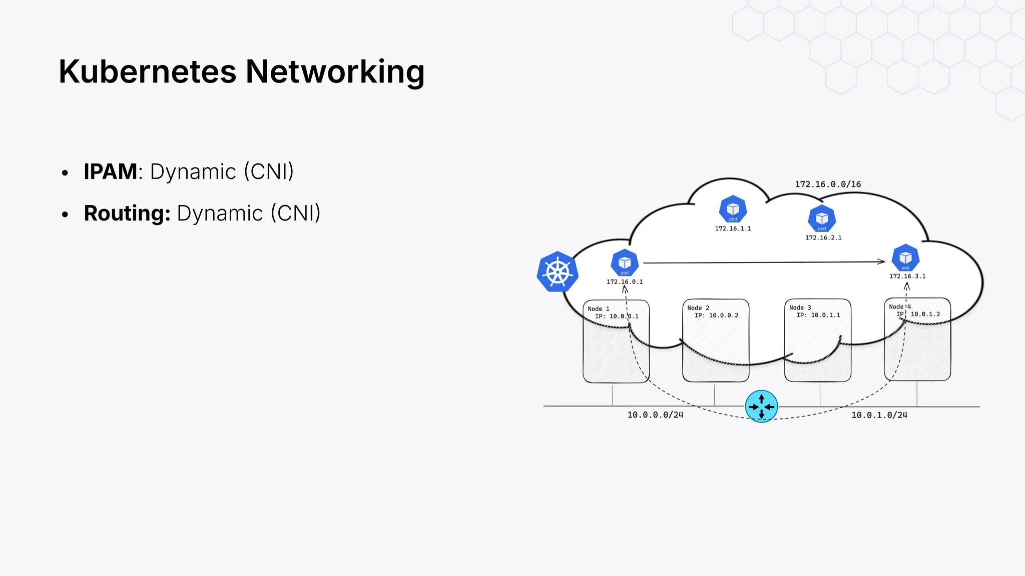 • IPAM: Dynamic CNI
• Routing: Dynamic CNI
Kubernetes Networking
 
