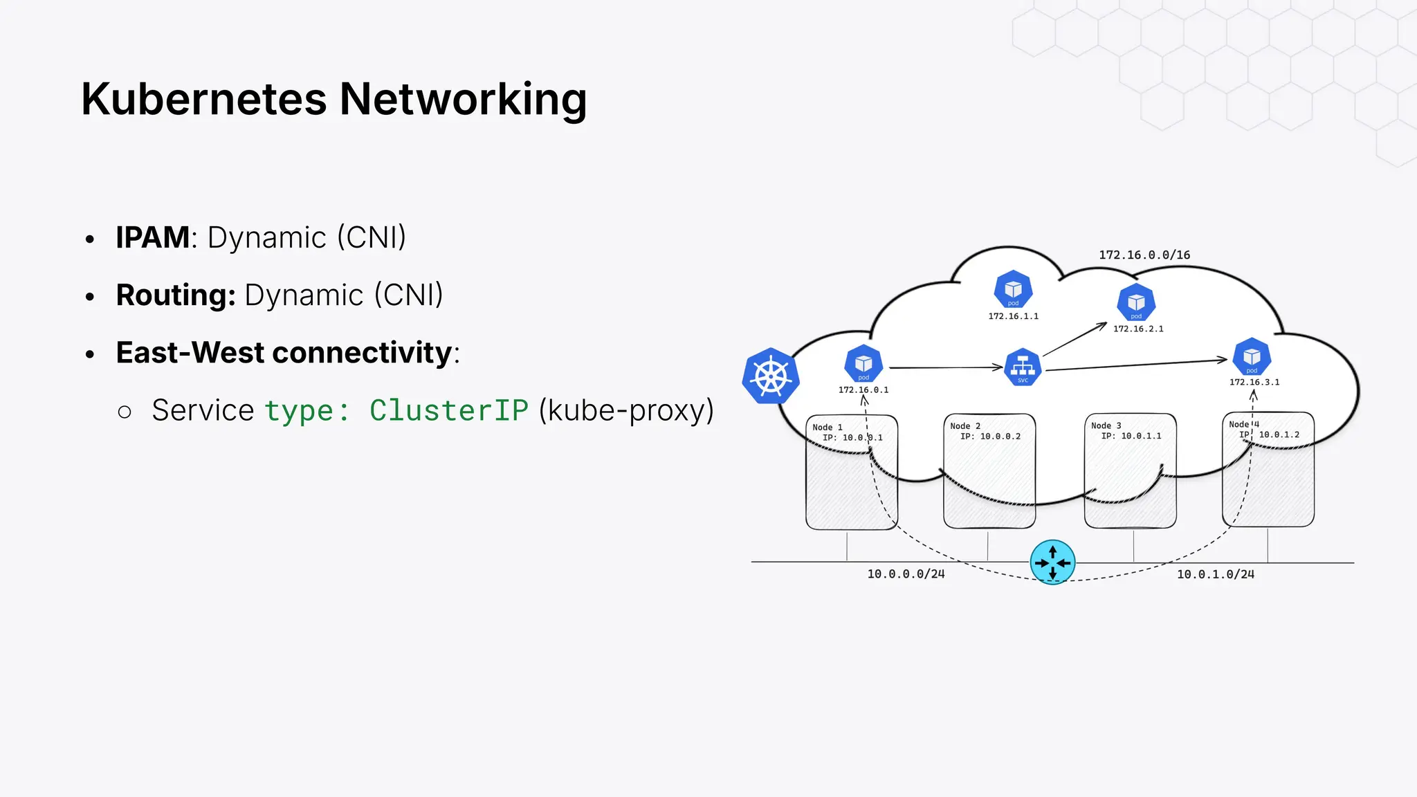 • IPAM: Dynamic CNI
• Routing: Dynamic CNI
• East-West connectivity:
○ Service type: ClusterIP (kube-proxy)
Kubernetes Networking
 