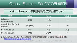 Calico、Flannel、WinCNIの守備範囲
CalicoはNetwork関連機能を広範囲にカバー
11Copyright © 2018 System Center User Group Japan. All Rights Reserved.
機能 Calico Flannel WinCNI
Kubernetes
Network Policy
対応 ー (※) ー
Node間ルーティング
自動設定
対応(iBGP) 対応 ー
Node内L2Bridge 対応 対応 対応
Overlay Network (IPIP) VXLAN ー
※ CalicoのNetwork Policy + Flannelのコンテナ間NW機能を組み合わせる「Canal」が存在。
https://github.com/projectcalico/canal
 