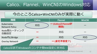 Calico、Flannel、WinCNIのWindows対応
今のところCalico+WinCNIのみが実際に動く
12Copyright © 2018 System Center User Group Japan. All Rights Reserved.
機能 Calico Flannel WinCNI
Kubernetes
Network Policy
対応
ー (CalicoとFlannelが
競合)
ー
Node間ルーティング
自動設定
ー 対応 ー
Node内L2Bridge ー 対応 対応
Overlay Network ー ー (まだ不安定？) ー
CalicoはまだWindowsのコンテナ間NW設定に非対応
 