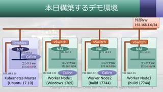 本日構築するデモ環境
16Copyright © 2018 System Center User Group Japan. All Rights Reserved.
Kubernetes Master
(Ubuntu 17.10)
Worker Node1
(Windows 1709)
Worker Node2
(build 17744)
Worker Node3
(build 17744)
外部NW
192.168.1.0/24
vSwitch
NAT
コンテナNW
172.16.3.0/24
172.16.3.2
192.168.1.33
vSwitch
NAT
コンテナNW
172.16.2.0/24
172.16.2.2
192.168.1.32
vSwitch
NAT
コンテナNW
172.16.1.0/24
172.16.1.2
192.168.1.31
iptables
NAT
コンテナNW
172.16.0.0/24
172.16.0.1
192.168.1.20
Calico
Calico Calico
 