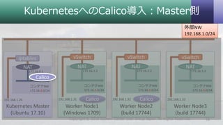 KubernetesへのCalico導入：Master側
18Copyright © 2018 System Center User Group Japan. All Rights Reserved.
Kubernetes Master
(Ubuntu 17.10)
Worker Node1
(Windows 1709)
Worker Node2
(build 17744)
Worker Node3
(build 17744)
外部NW
192.168.1.0/24
vSwitch
NAT
コンテナNW
172.16.3.0/24
172.16.3.2
192.168.1.33
vSwitch
NAT
コンテナNW
172.16.2.0/24
172.16.2.2
192.168.1.32
vSwitch
NAT
コンテナNW
172.16.1.0/24
172.16.1.2
192.168.1.31
iptables
NAT
コンテナNW
172.16.0.0/24
172.16.0.1
192.168.1.20 Calico Calico
Calico
 