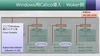 Windows用Calico導入：Woker側
22Copyright © 2018 System Center User Group Japan. All Rights Reserved.
Worker Node1
(Windows 1709)
Worker Node2
(build 17744)
Worker Node3
(build 17744)
外部NW
192.168.1.0/24
vSwitch
NAT
コンテナNW
172.16.3.0/24
172.16.3.2
192.168.1.33
vSwitch
NAT
コンテナNW
172.16.2.0/24
172.16.2.2
192.168.1.32
vSwitch
NAT
コンテナNW
172.16.1.0/24
172.16.1.2
192.168.1.31
iptables
NAT
コンテナNW
172.16.0.0/24
172.16.0.1
192.168.1.20
Calico
Kubernetes Master
(Ubuntu 17.10)
Calico Calico
ここでWindows
用バイナリを
Cross Compile
 