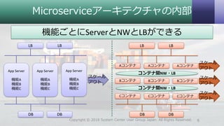 Microserviceアーキテクチャの内部
機能ごとにServerとNWとLBができる
6Copyright © 2018 System Center User Group Japan. All Rights Reserved.
LB
App Server
機能A
機能B
機能C
App Server
機能A
機能B
機能C
App Server
機能A
機能B
機能C
DB DB
LB LB
Aコンテナ
DB DB
LB
Aコンテナ Aコンテナ
Bコンテナ Bコンテナ Bコンテナ
Cコンテナ Cコンテナ Cコンテナ
コンテナ間NW・LB
コンテナ間NW・LB
スケール
アウト
スケール
アウト
スケール
アウト
スケール
アウト
 